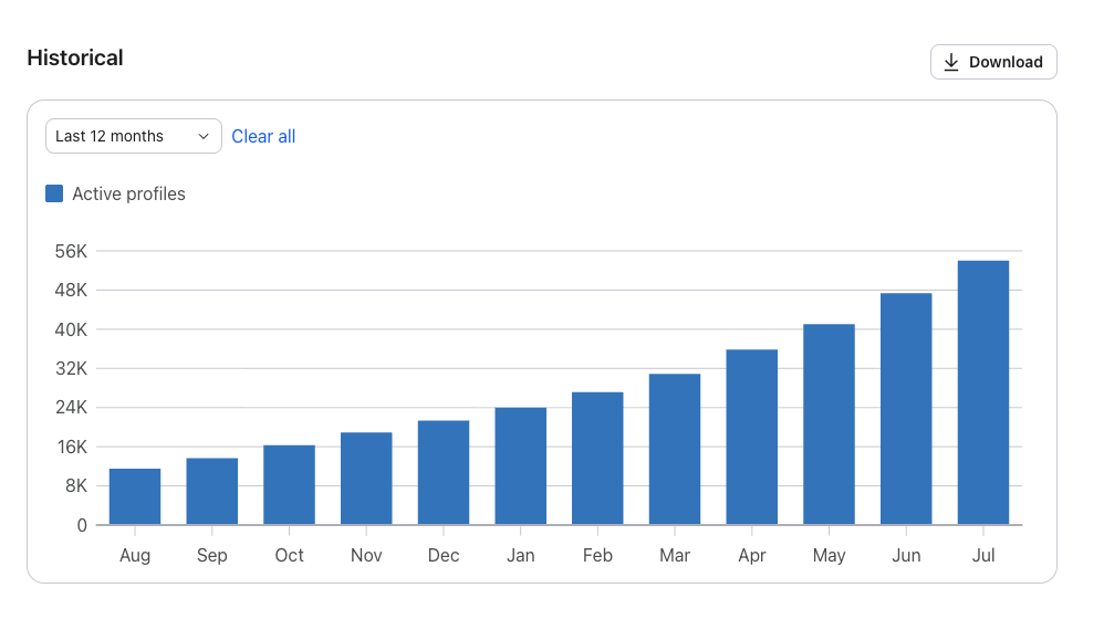 Bar chart showing active profiles increasing from approximately 10,000 in August to 52,000 in July.