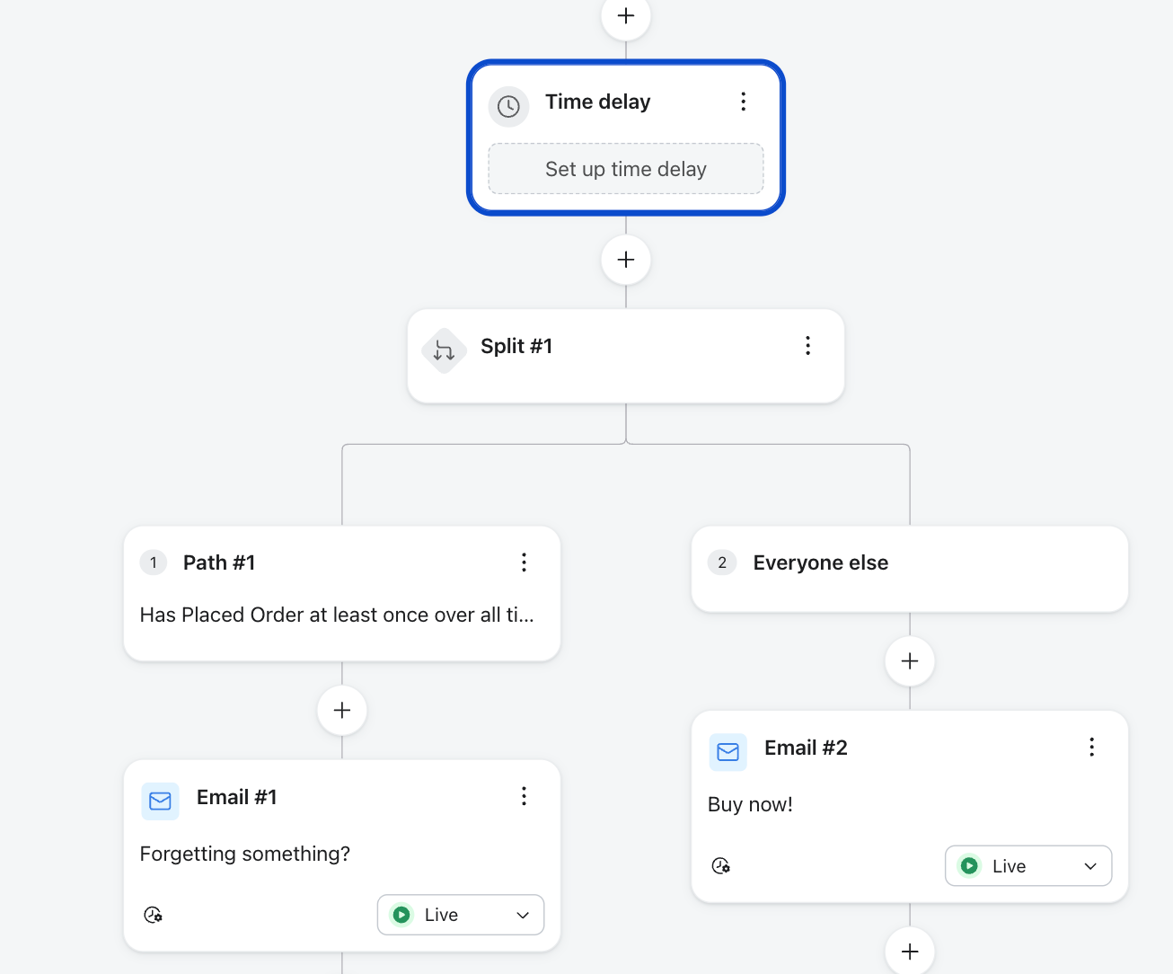 A marketing automation workflow diagram showing a time delay, then splitting users based on purchase history to send different follow-up emails.