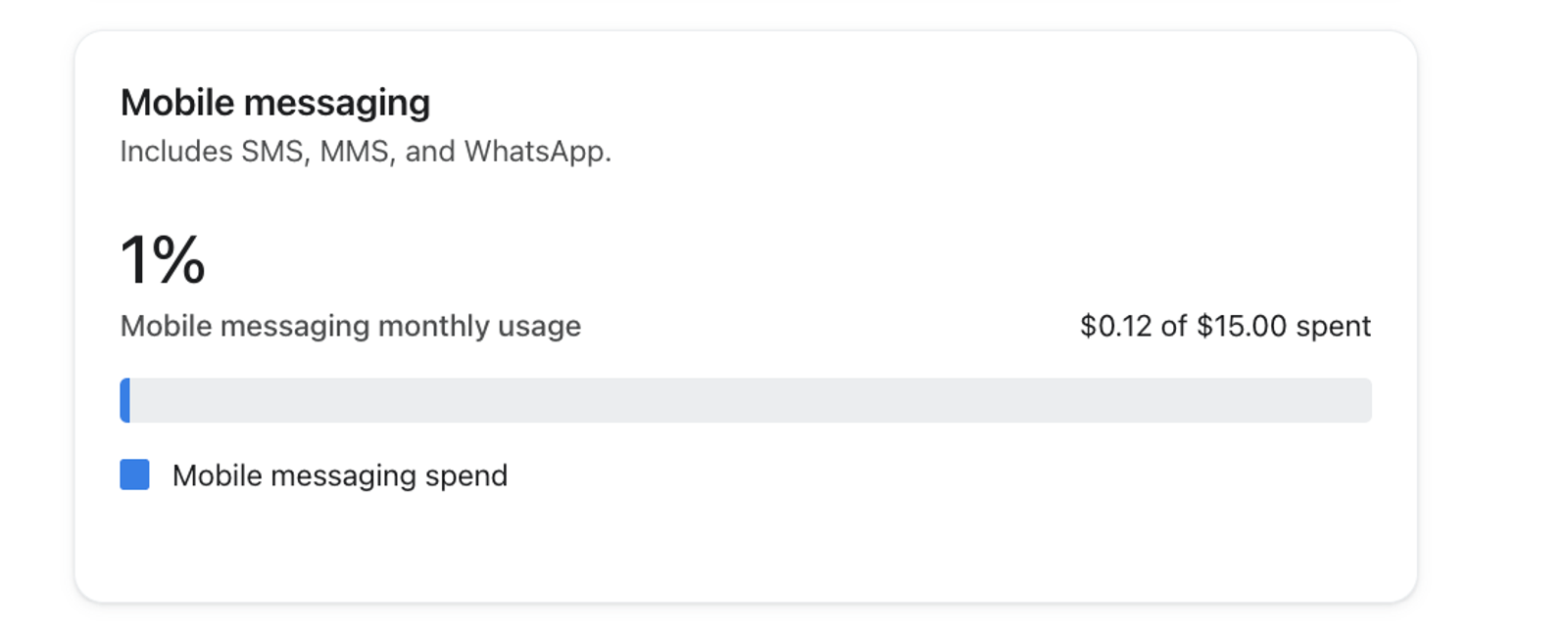 Mobile messaging usage: 1% monthly usage, $0.12 of $15.00 spent.