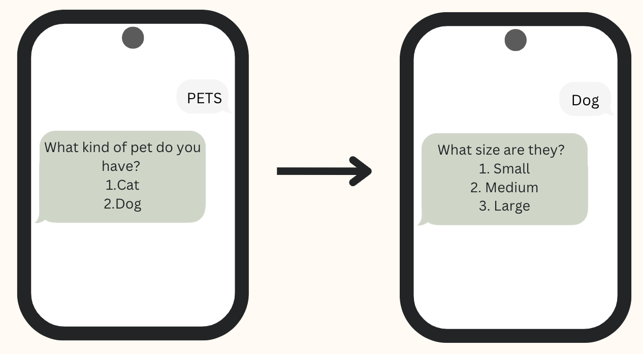 An automation triggers to ask about their pets, the customer replies with the word dog, and the automation asks about the pet's size