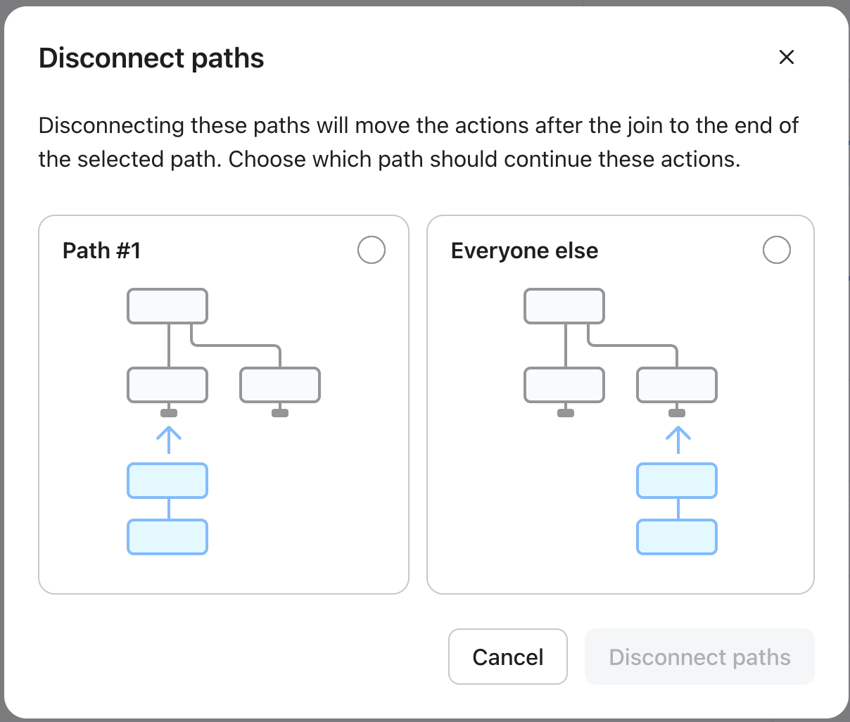 A "Disconnect paths" dialog box showing two workflow diagrams, "Path #1" and "Everyone else," where highlighted steps connect to different branches of a split flow, with options to choose one path and confirm or cancel.