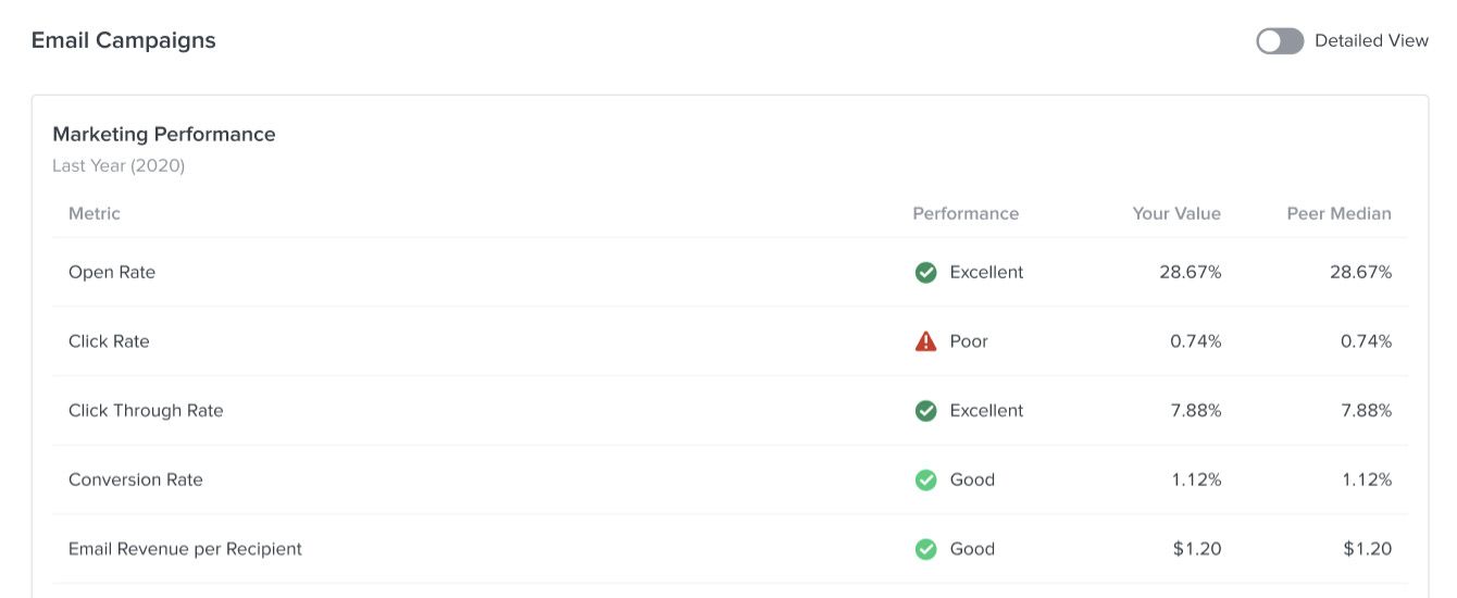 Email campaigns percentiles for marketing performance page including your performance, value, and peer median data