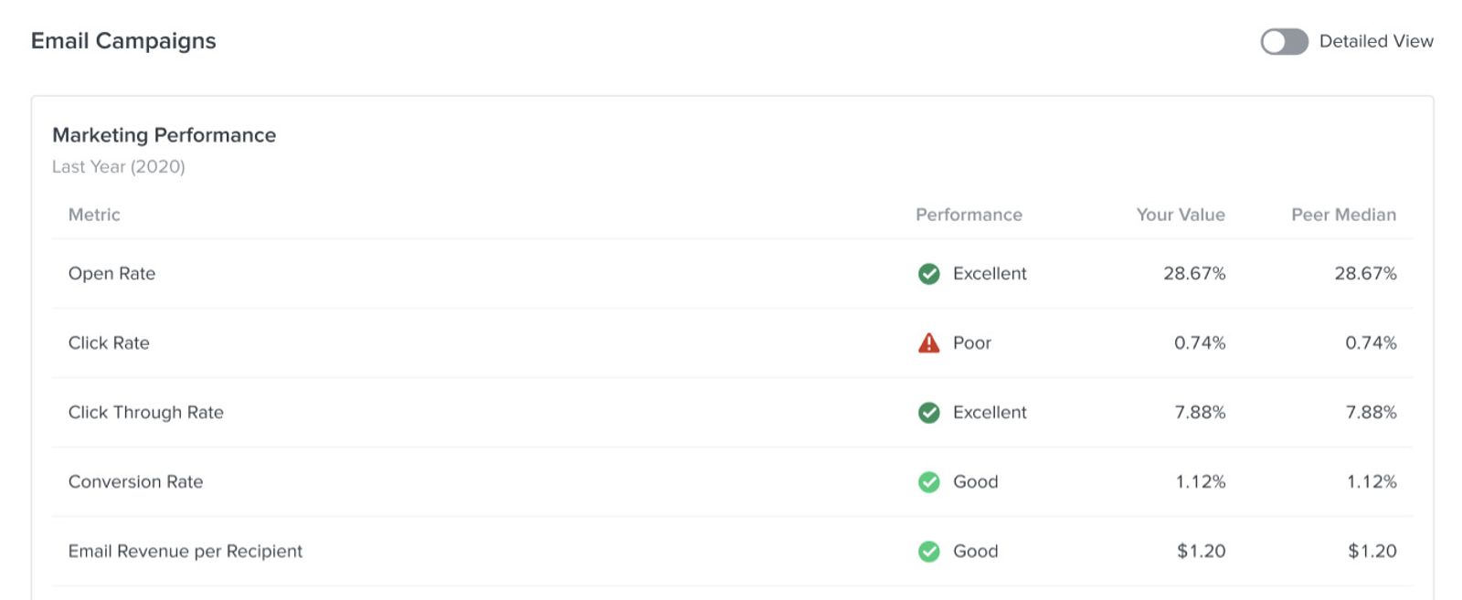 Email campaigns percentiles for marketing performance page including your performance, value, and peer median data