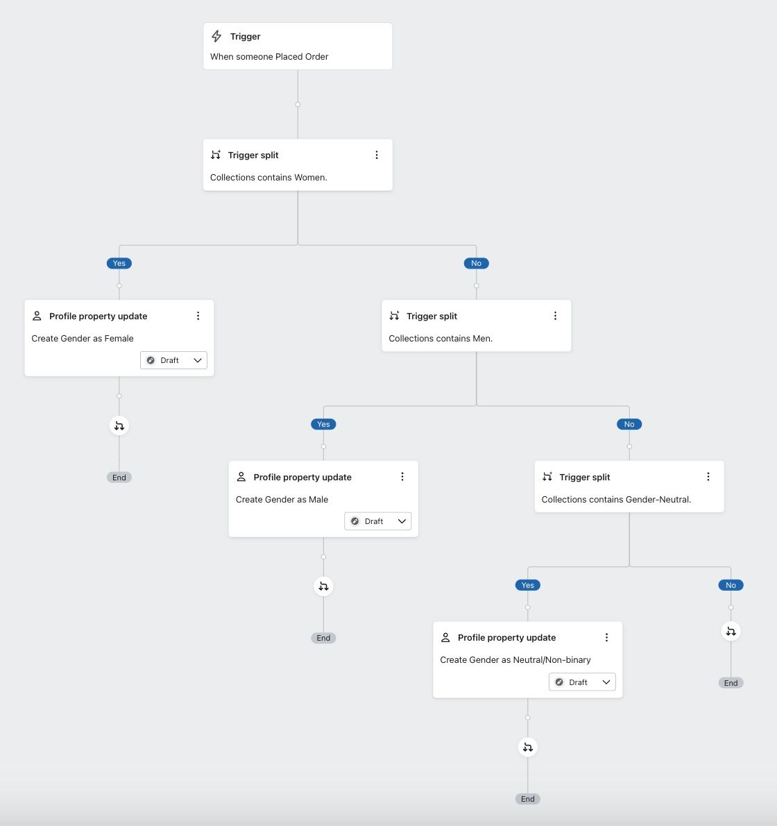 An example of a flow with multiple trigger splits that check for the gender of an order's collection.