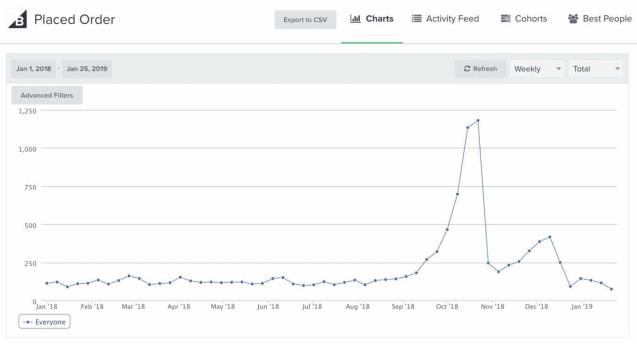 Graph of BigCommerce Placed Orders over time in Klaviyo metrics tab