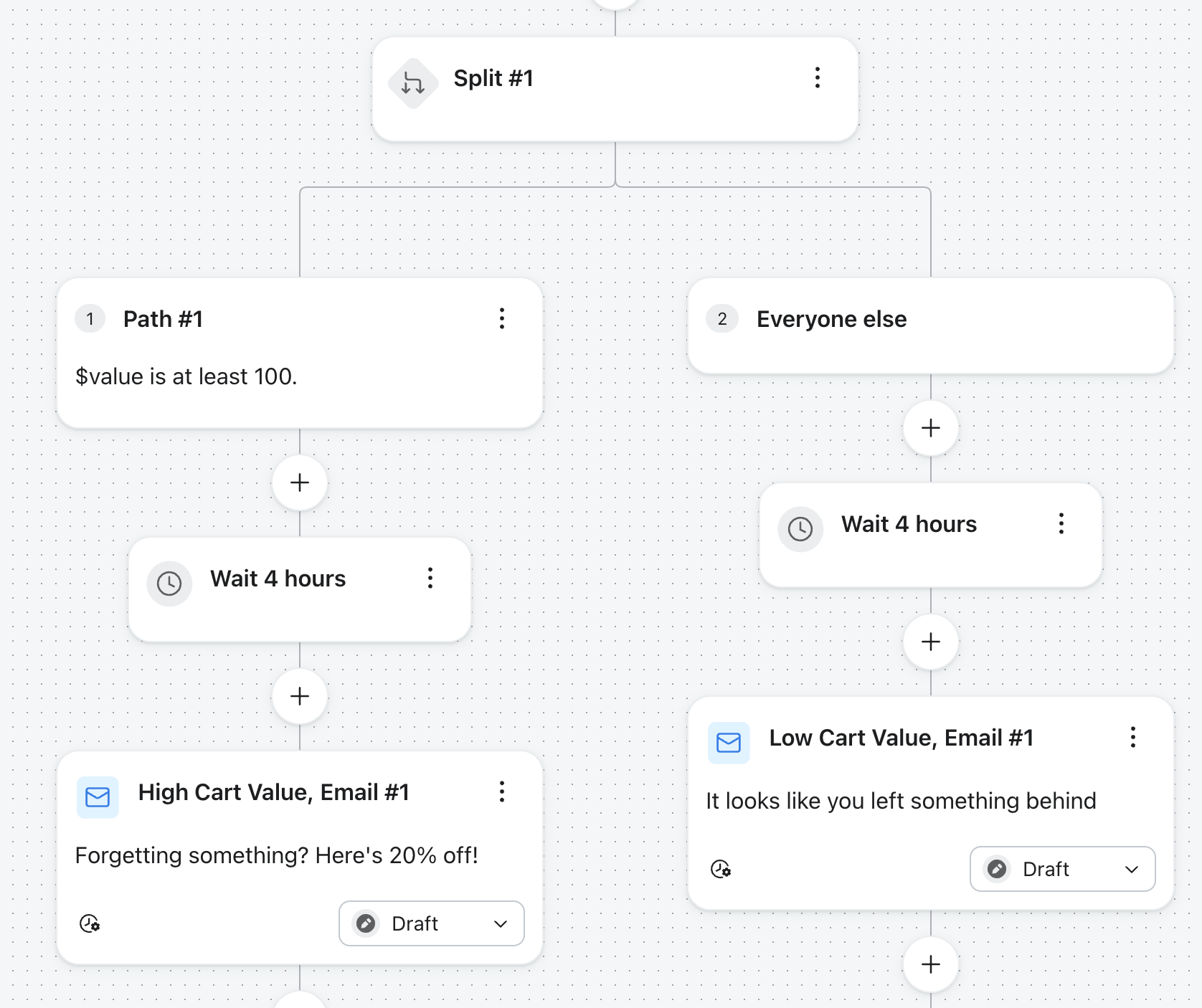 Abandoned cart email automation workflow split by cart value (>$100 for discount email, others for reminder email) after 4 hours.