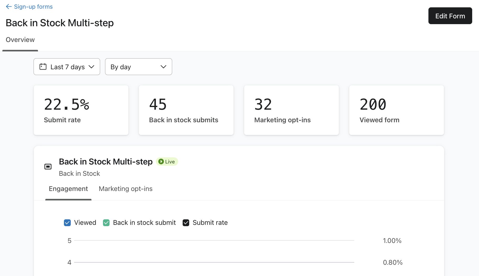 Analytics dashboard showing submit rate, back in stock submits, marketing opt-ins, and viewed form metrics.