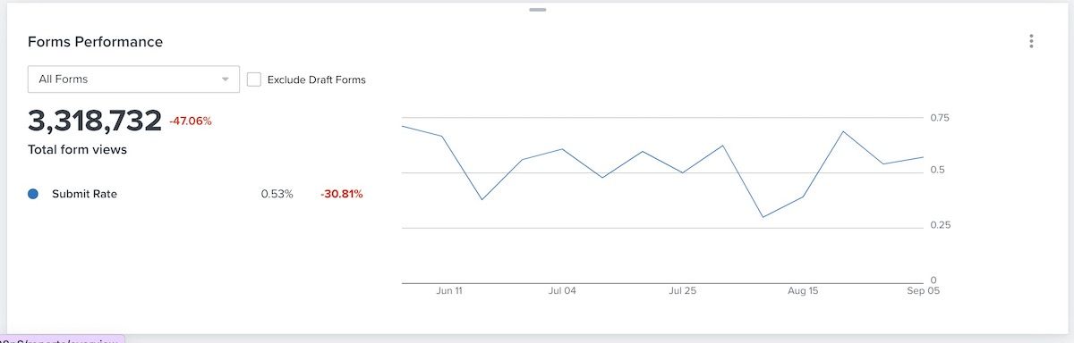 Forms performance card with a line graph showing viewed and submitted rates over time