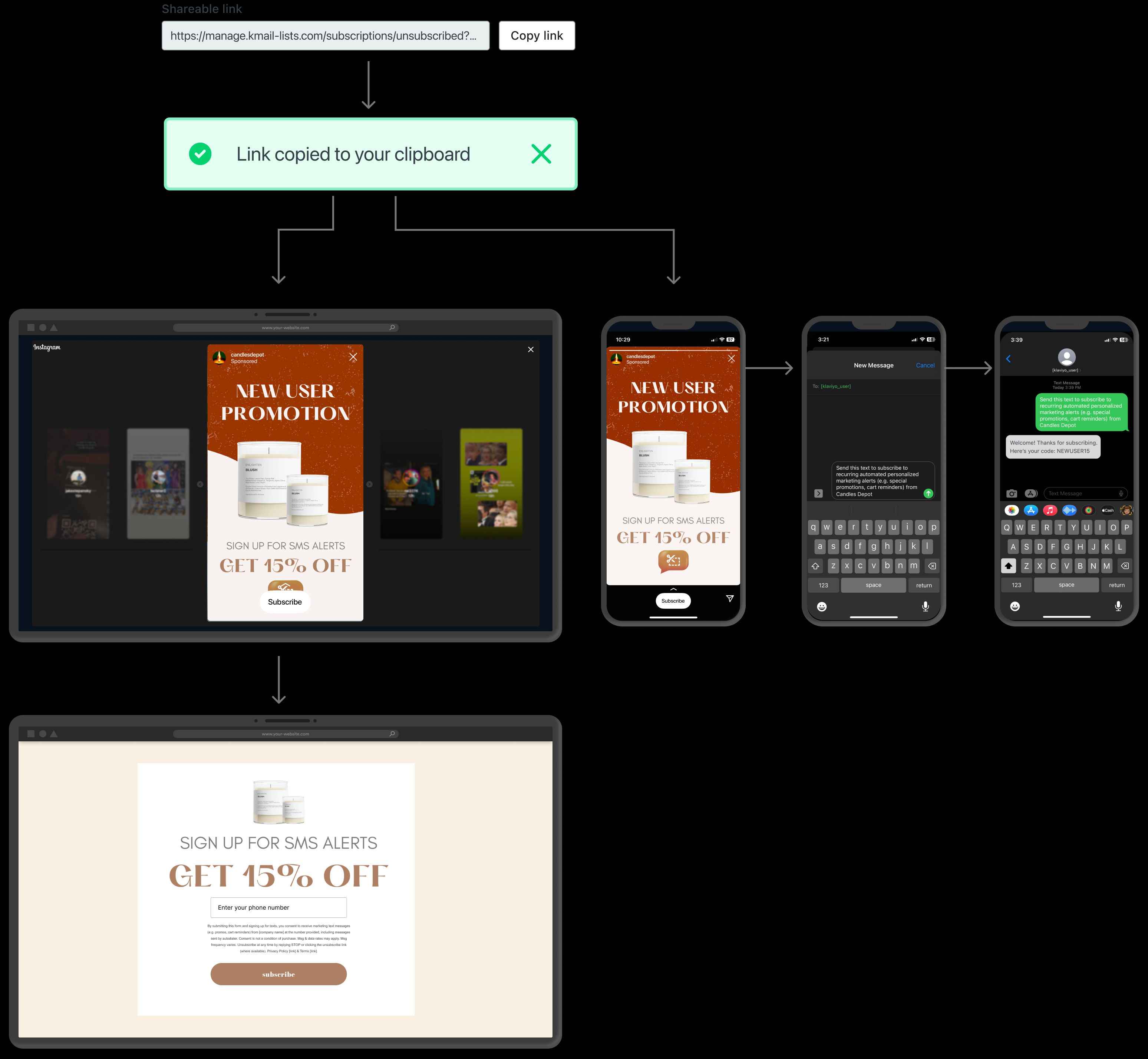 A process flow for a new user promotion, specifically for signing up for SMS alerts to receive a 15% discount, that shows an SMS subscribe link workflow on desktop and on a mobile device.