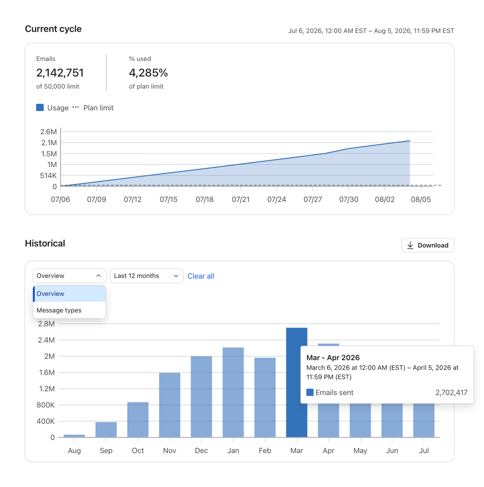 A dashboard showing email usage data, including current cycle stats of 2.1 million emails sent (4285% over limit) and a historical bar chart of monthly sends, peaking at 2.7 million in March 2026.