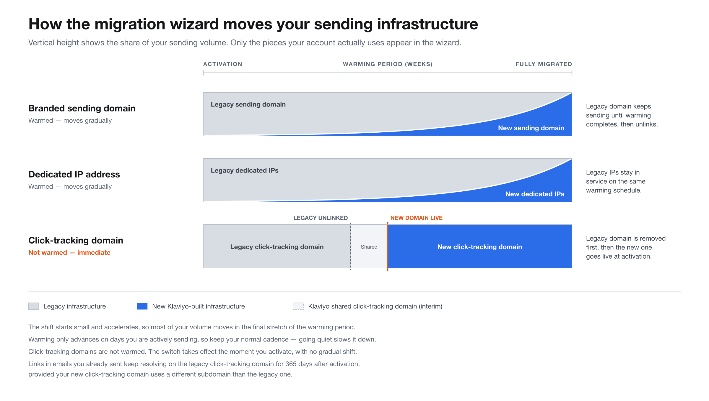 Diagrama que compara cómo se mueve cada pieza de la infraestructura: el dominio de envío de marca y la IP dedicada cambian el volumen gradualmente, mientras que el dominio de seguimiento de clics se cambia todo de una vez.