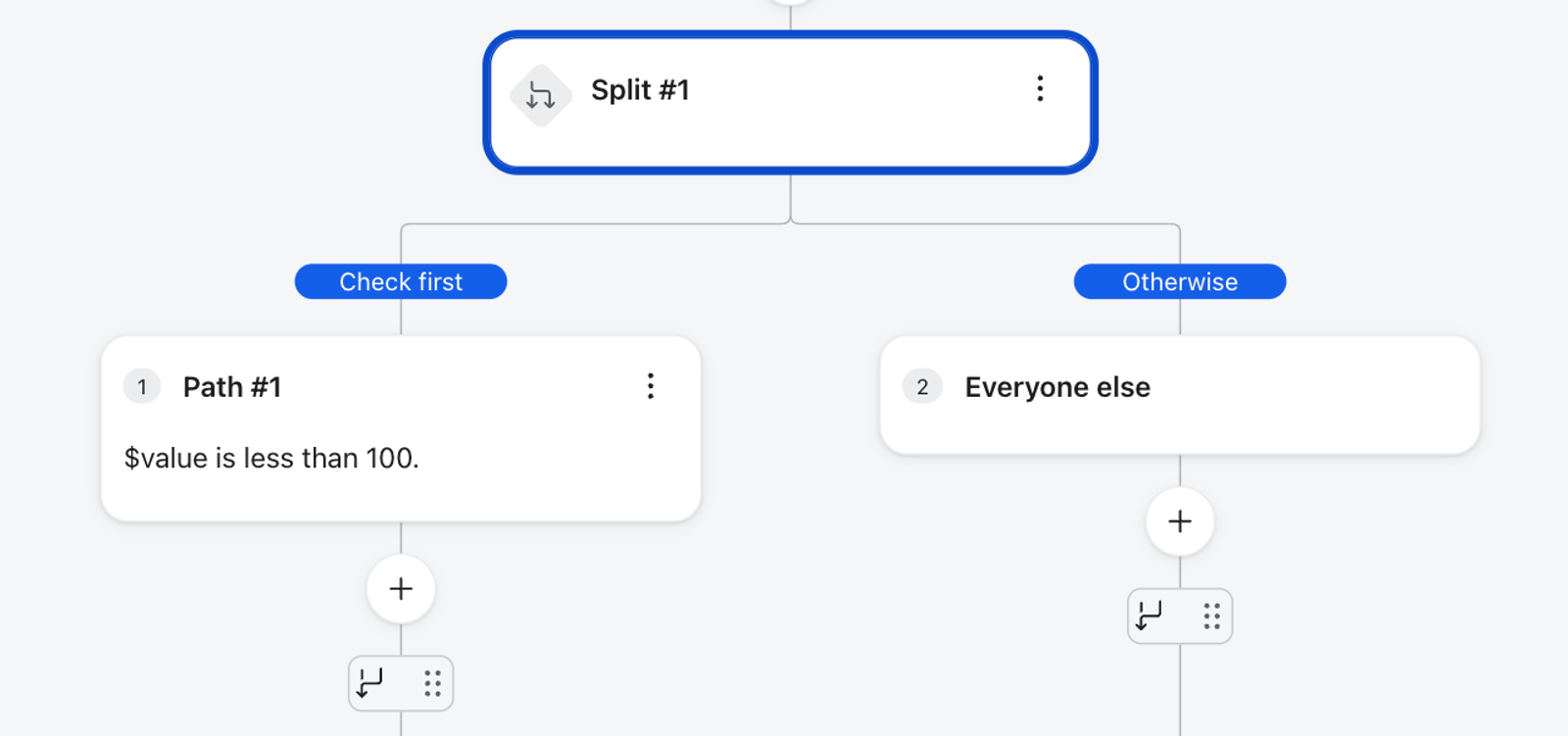 Workflow diagram showing a "Split #1" node, branching into "Path #1 ($value is less than 100)" and an "Otherwise" path for "Everyone else."