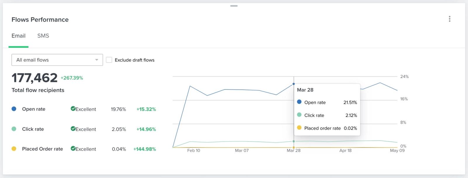By hovering over the campaign performance card, with open rate, click rate, and placed order rate for that point on chart