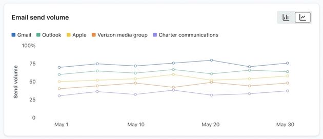 Send volume over time chart