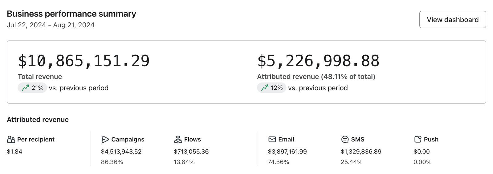 The Home business performance summary