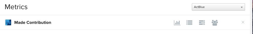Metrics tab in Klaviyo filtered by ActBlue showing Made Contribution metric