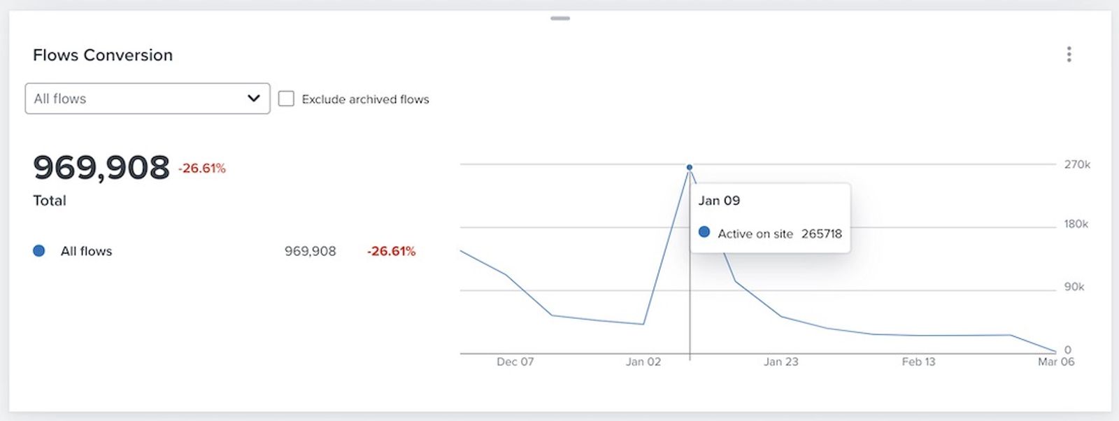 Hovering over the Flows conversion card with active on site metric plotted at that point