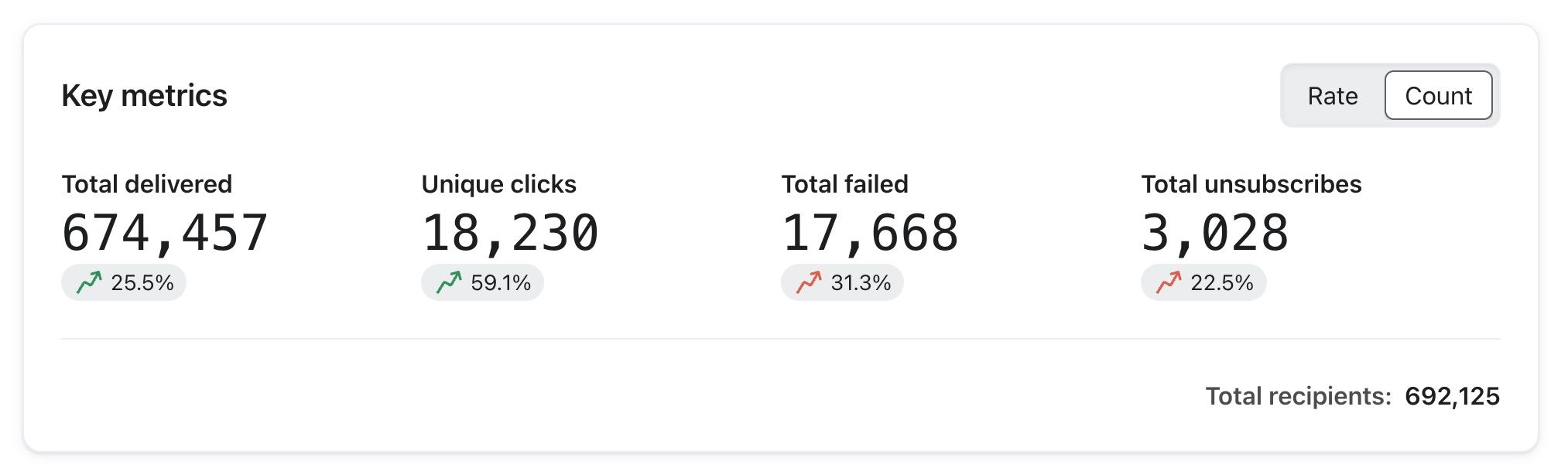 Key counts metrics impacting SMS deliverability score
