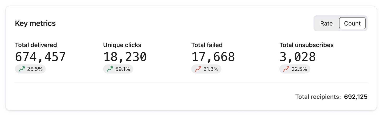 Key counts metrics impacting SMS deliverability score
