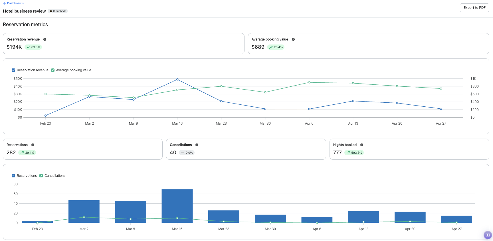 A dashboard visualizing hotel reservation metrics, including revenue, average booking value, reservations, cancellations, and nights booked, across line and bar charts.