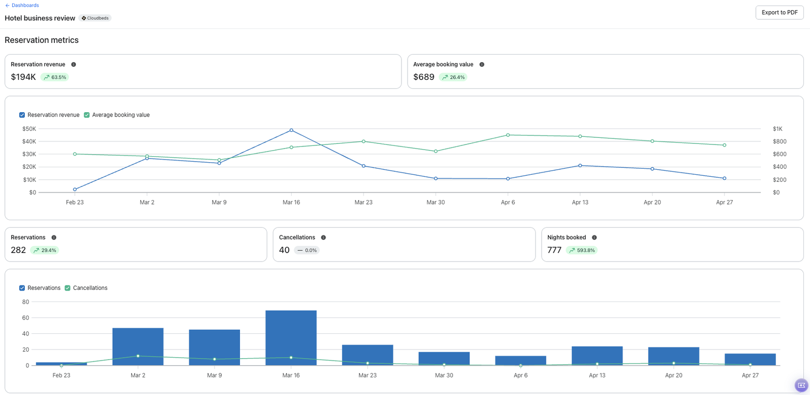 A dashboard visualizing hotel reservation metrics, including revenue, average booking value, reservations, cancellations, and nights booked, across line and bar charts.