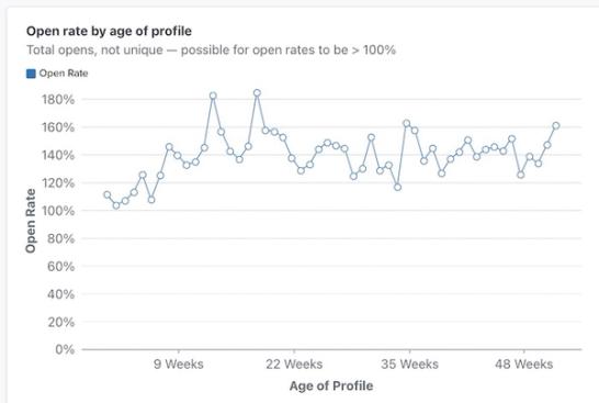 open_rate_by_age_of_profile__engagemet.jpg