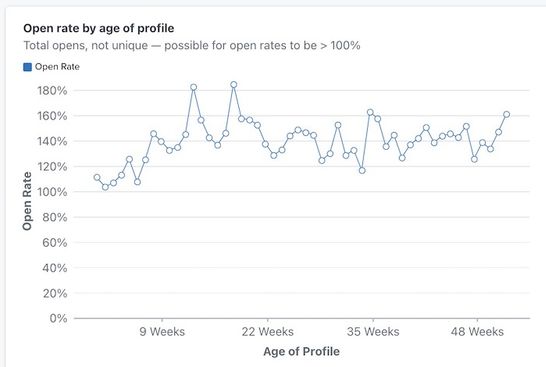 open_rate_by_age_of_profile__engagemet.jpg