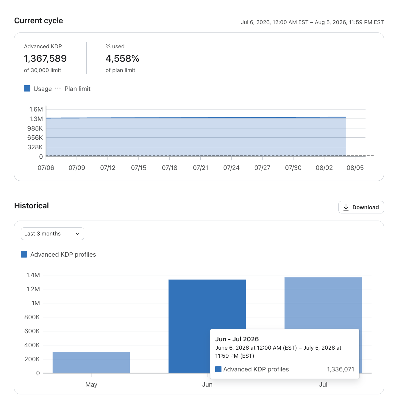 A dashboard showing Advanced KDP usage data, with current cycle usage at 1.36 million (4,558% of the 30,000 limit) and historical charts showing significant increases in June and July.