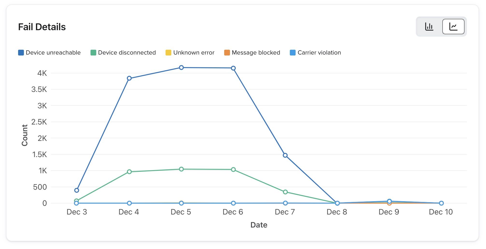 Line graph showing SMS failures in Klaviyo