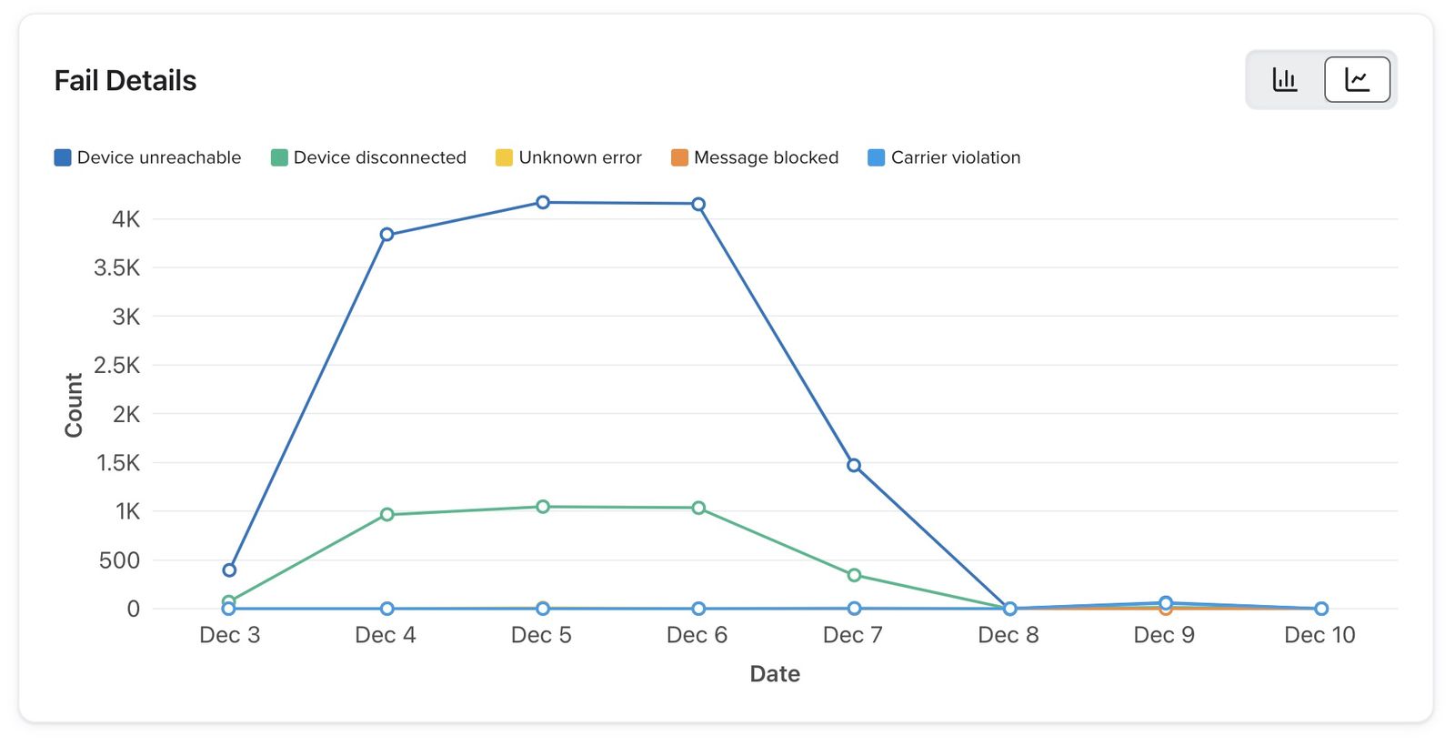Line graph showing SMS failures in Klaviyo