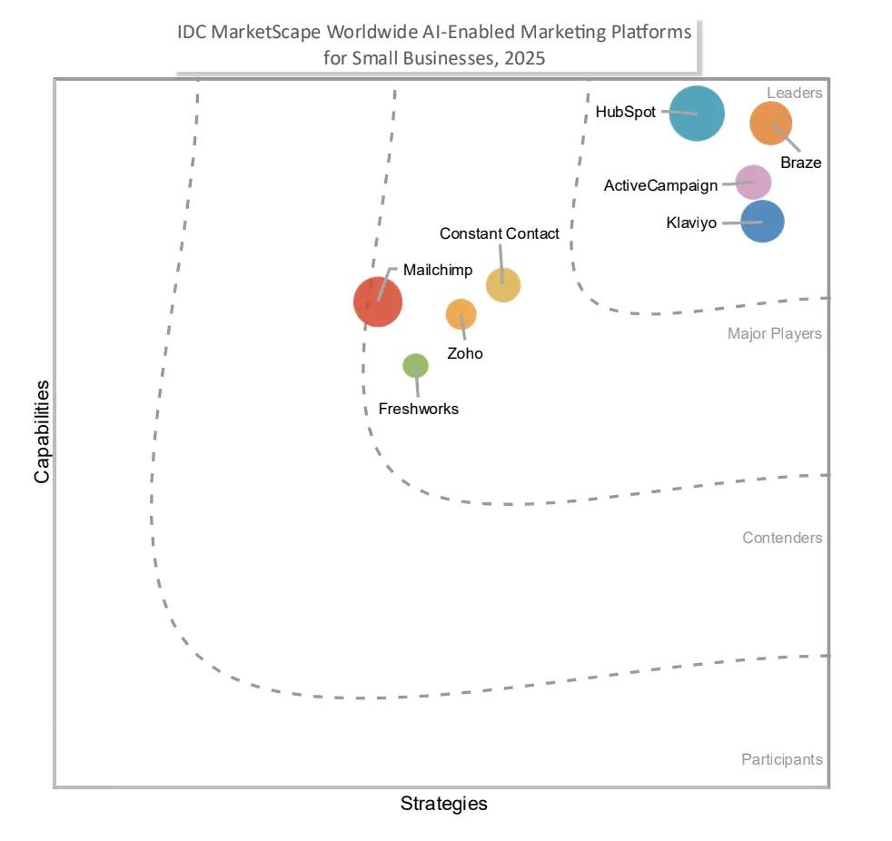 IDC MarketScape chart for AI-enabled marketing platforms, 2025. Leaders: HubSpot, Braze, ActiveCampaign, Klaviyo. Major Players: Mailchimp, Constant Contact, Zoho, Freshworks.