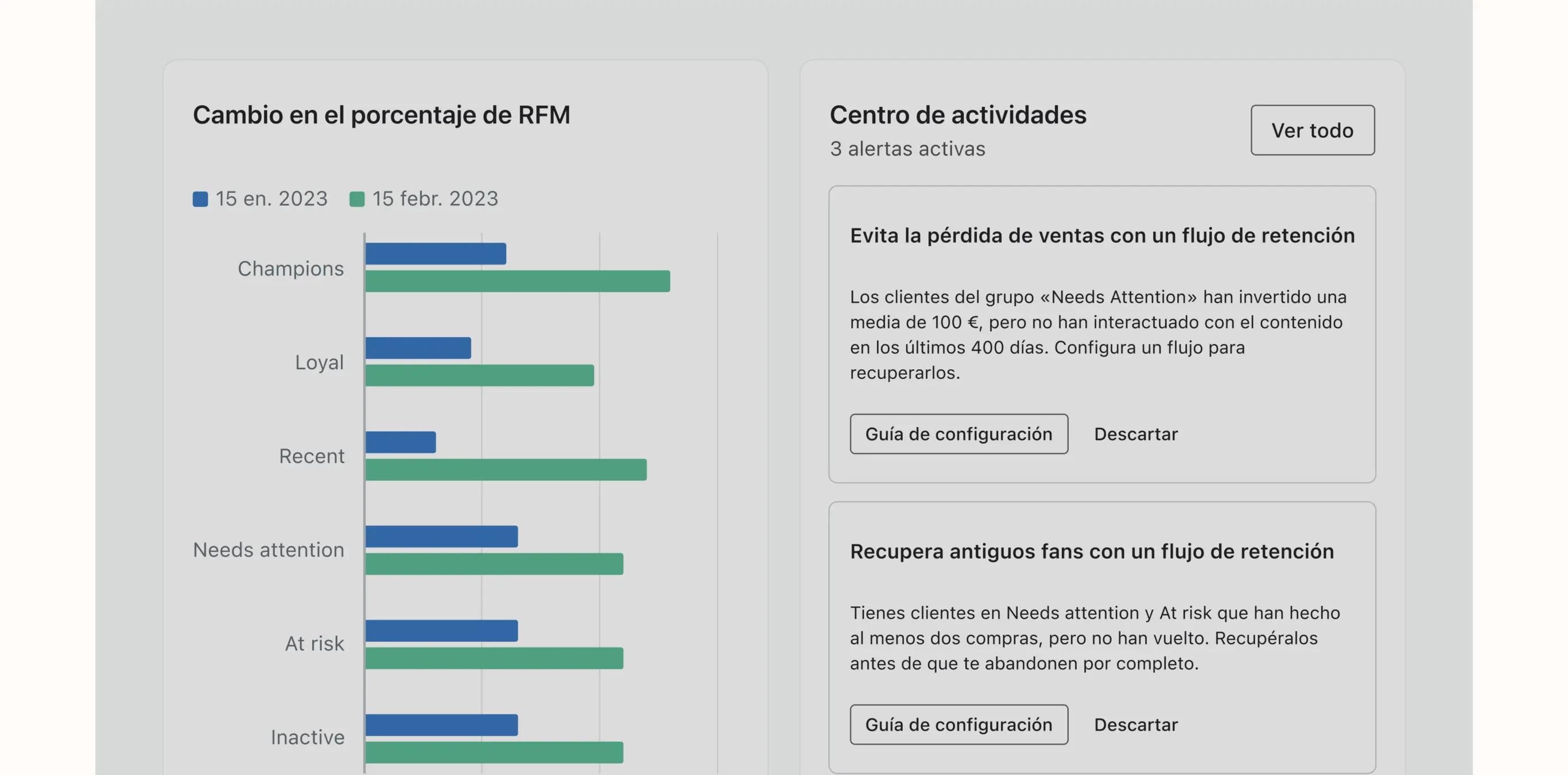 Interfaz de Marketing Analytics, en la que se muestra un cambio en el porcentaje de RFM entre el 15 de enero y el 15 de febrero de 2023 junto al centro de actividades con 3 alertas activas, incluidos un aviso para evitar la pérdida de ventas usando un flujo de retención y otro para volver a atraer a antiguos clientes con un flujo de retención