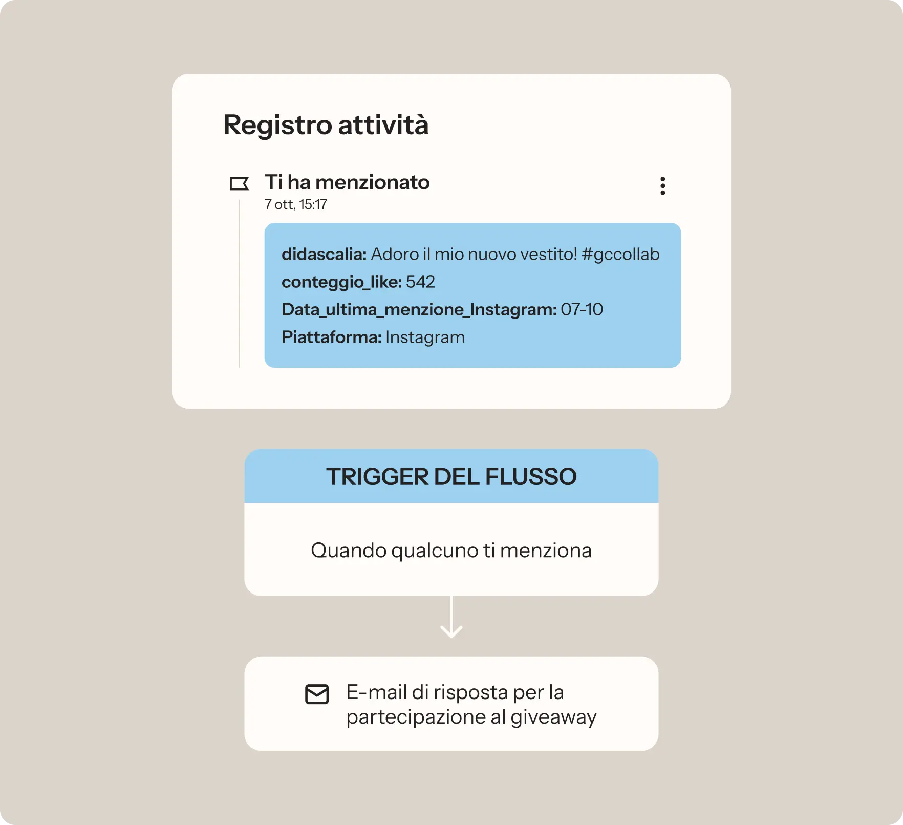 Registro attività con menzione su Instagram. Include dettagli come didascalia, conteggio like e data. Trigger per email di risposta.