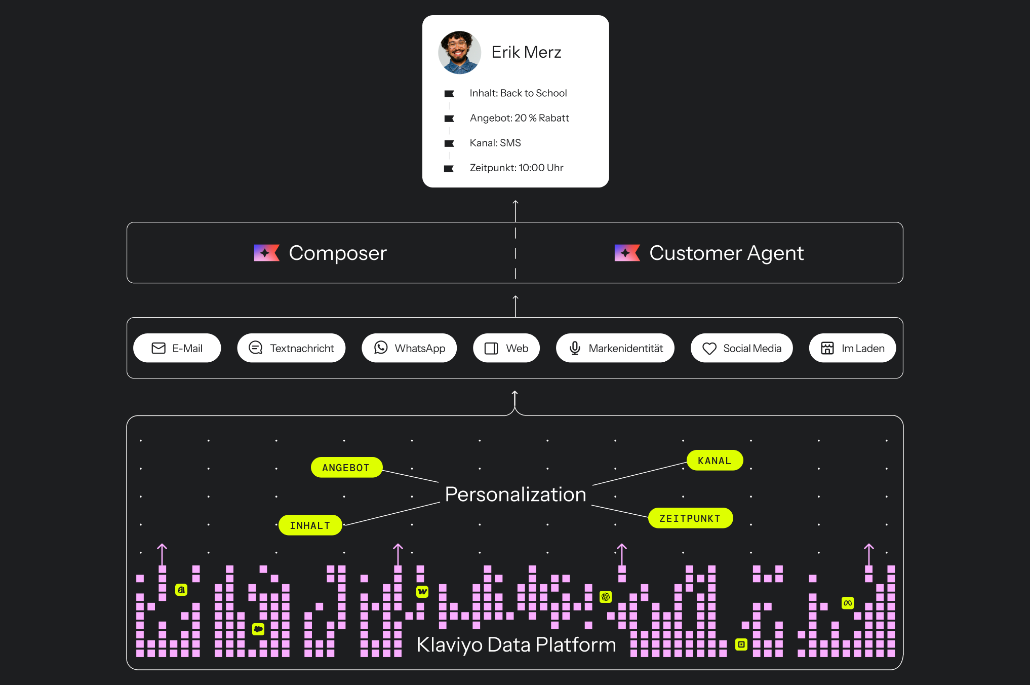 Diagram showing Klaviyo data powering personalized content, offers, timing, and channels through Composer and Customer Agent.