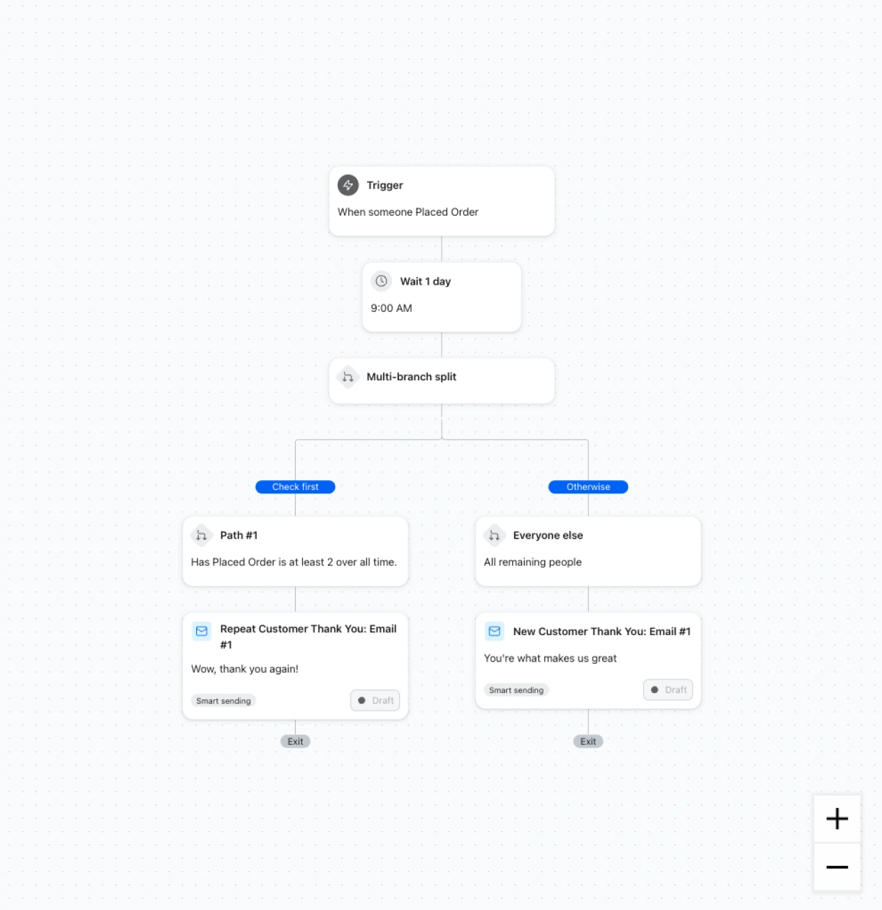 Order workflow splits after a one-day wait, sending tailored thank-you emails to repeat and new customers.