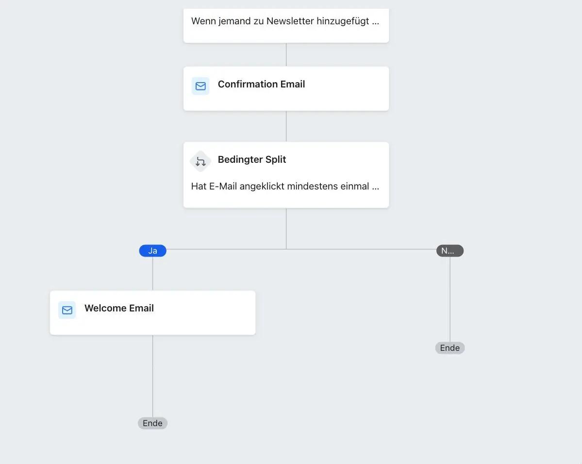 Flussdiagramm eines E-Mail-Workflows mit Bestätigungs- und Willkommens-E-Mail, bedingtem Split und Endpunkten.