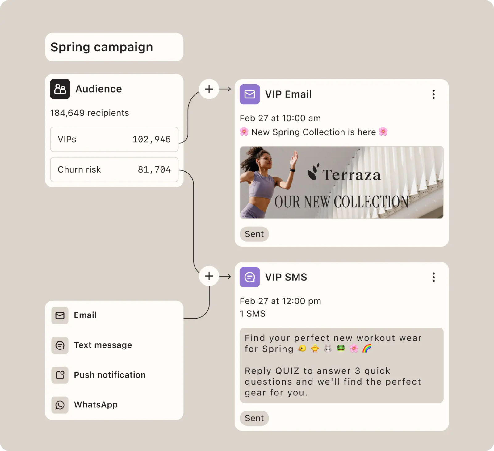 Interface Klaviyo montrant une campagne de printemps segmentée entre clients VIP et clients à risque d’attrition, avec envoi coordonné d’e-mails et de SMS personnalisés.