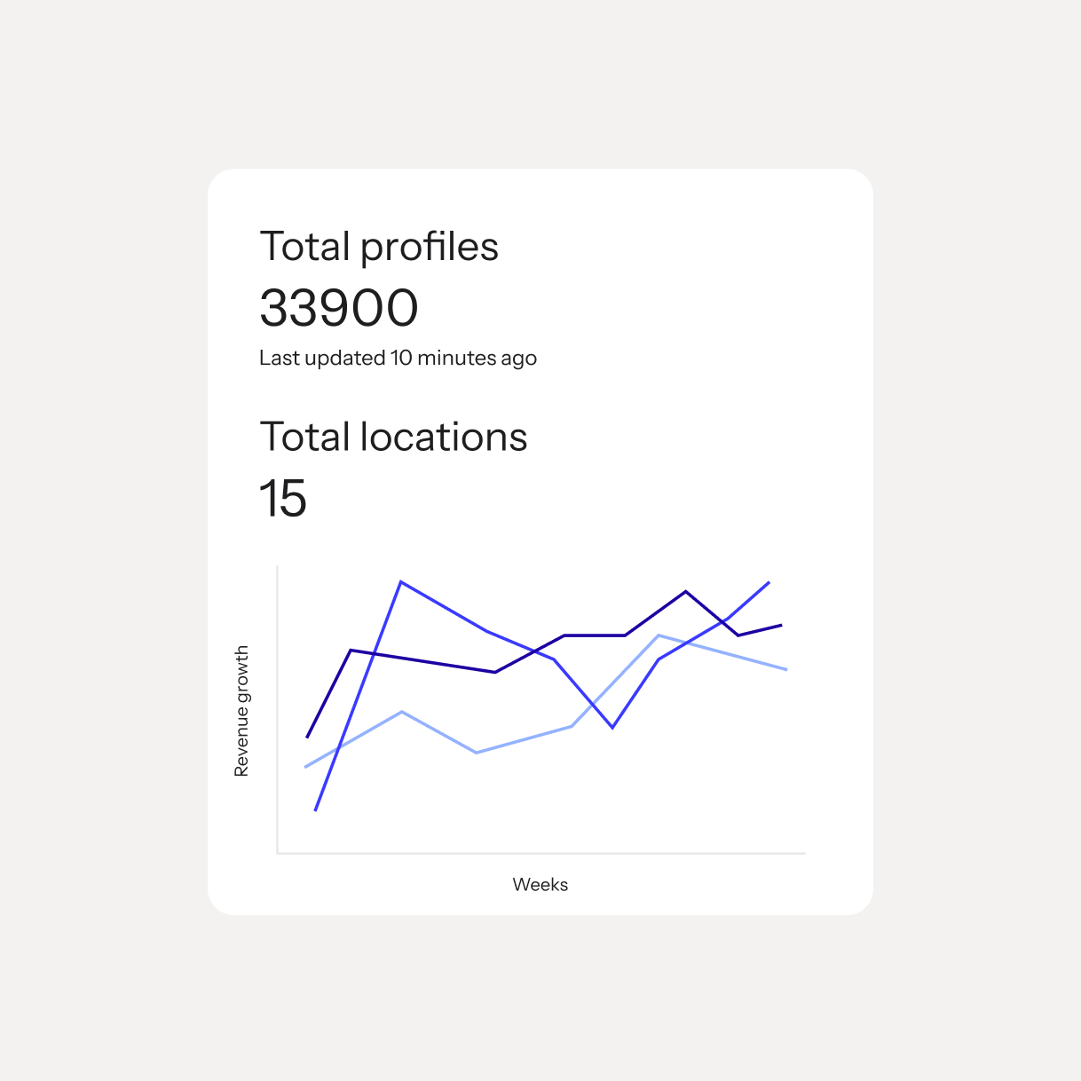Analytics dashboard showing 33,900 profiles, 15 locations, and a weekly revenue growth line chart.