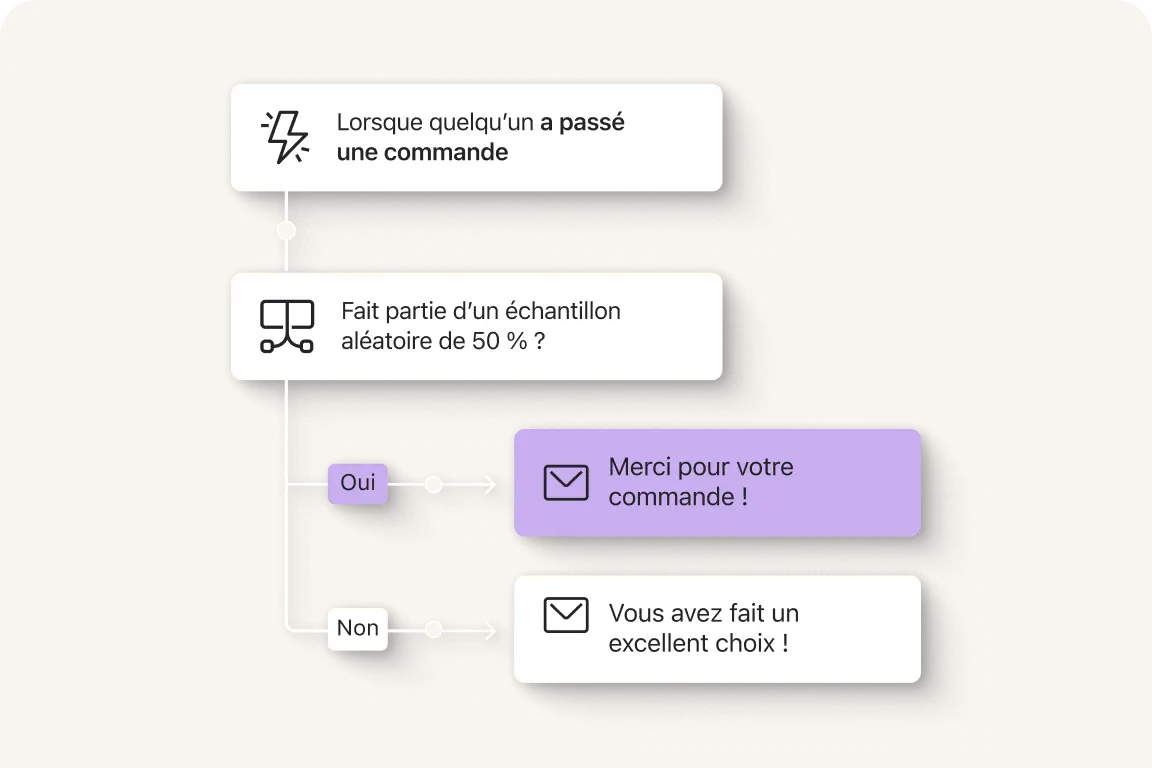 Diagramme de flux montrant un processus de commande. Deux chemins : "Oui" mène à "Merci pour votre commande !", "Non" mène à "Vous avez fait un excellent choix !".