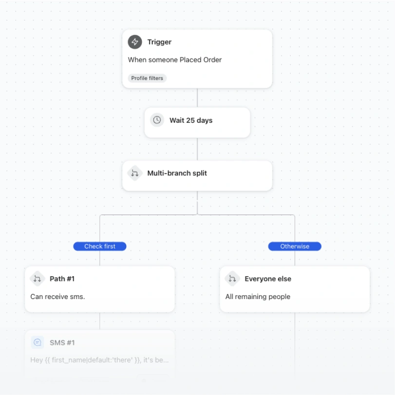 Automation flow waits 25 days after an order, then splits customers by whether they can receive SMS.