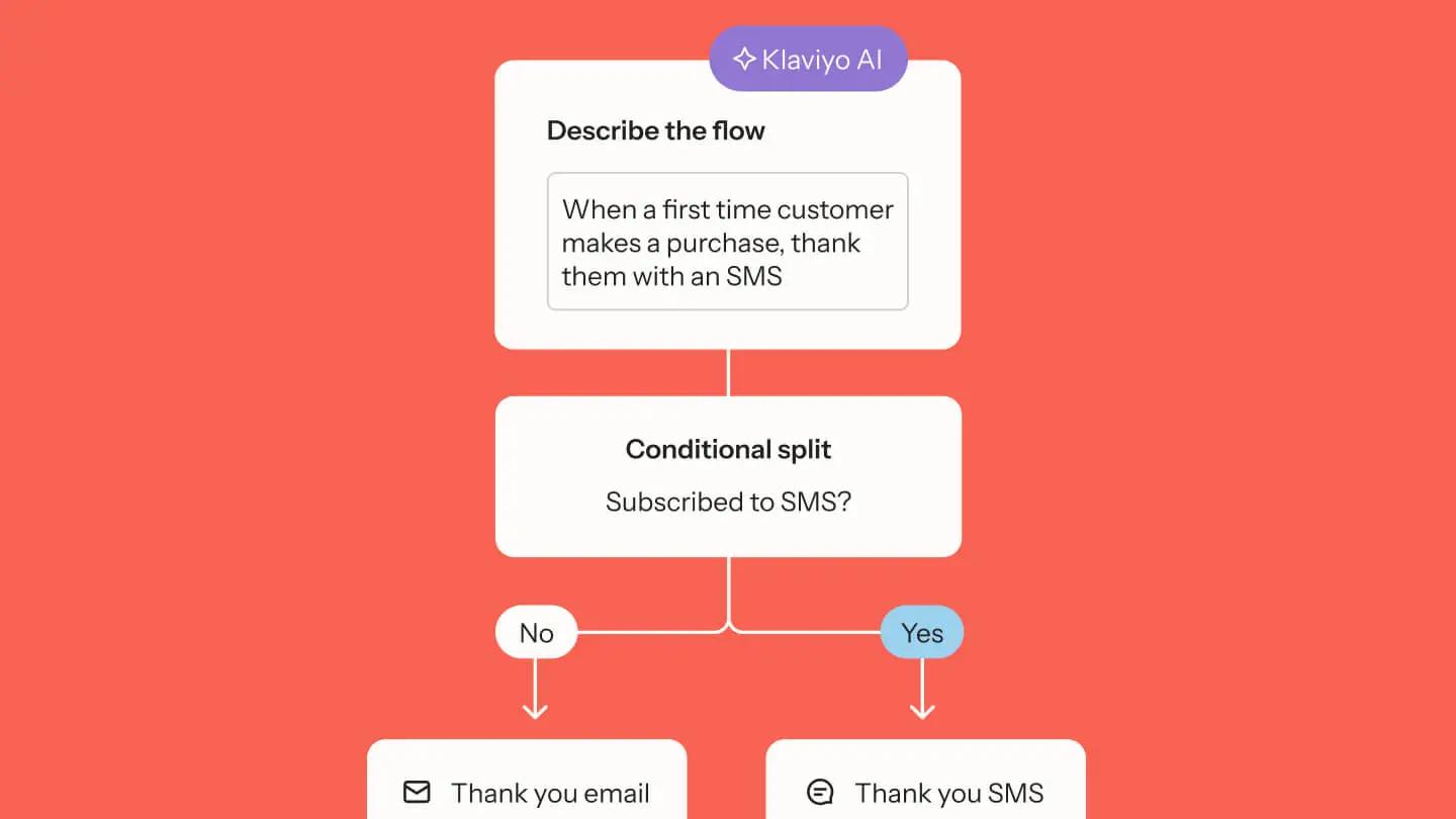 Flowchart for Klaviyo AI personalization: Describes thanking first-time customers via SMS, with conditional split for SMS subscription.