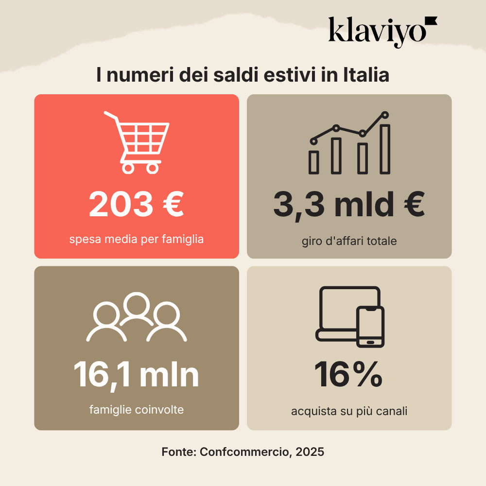 Infographic by Klaviyo titled “I numeri dei saldi estivi in Italia.” Four statistic boxes show: €203 average spending per family, €3.3 billion total revenue, 16.1 million families involved, and 16% of shoppers buying across multiple channels. Source: Confcommercio, 2025.