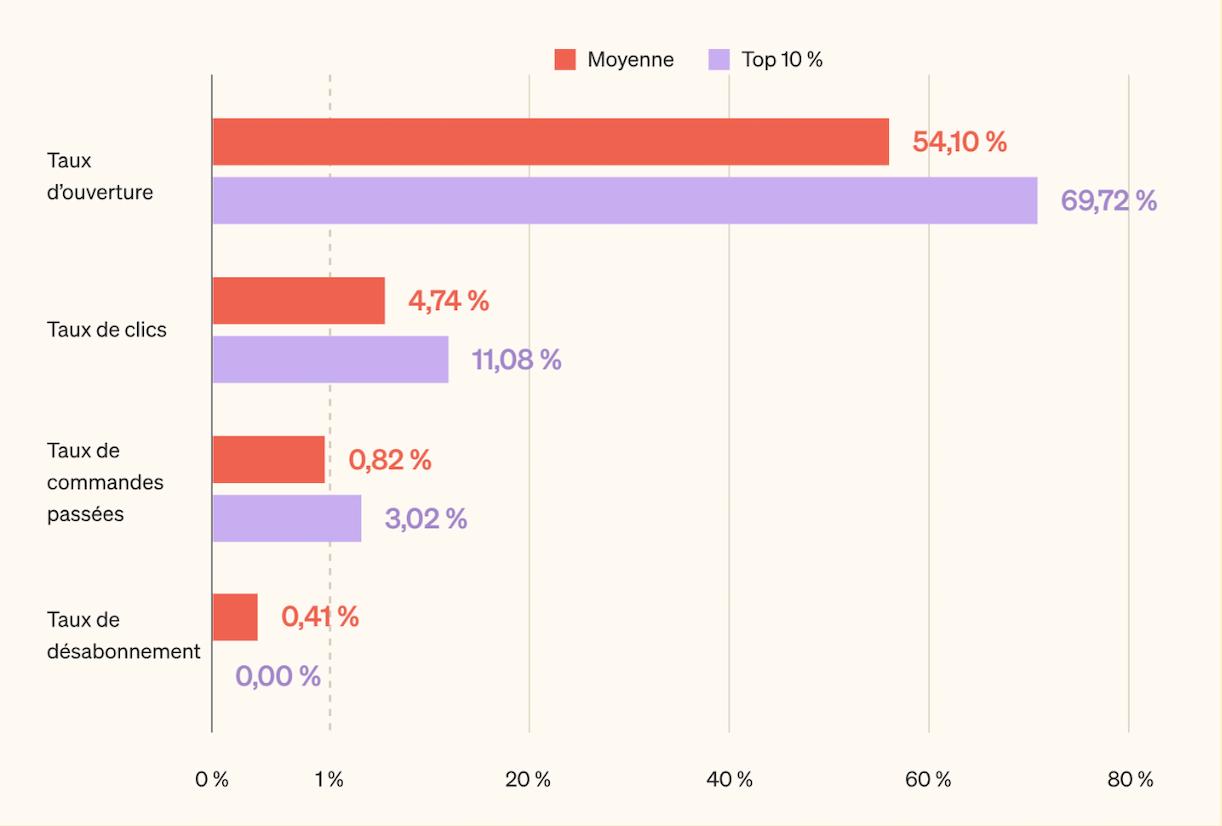 Graphique en barres comparant les performances du flux de navigation abandonnée pour tous les secteurs e-commerce. Les données incluent quatre indicateurs :
Taux d’ouverture : Moyenne 54,10 %, Top 10 % 69,72 %
Taux de clics : Moyenne 4,74 %, Top 10 % 11,08 %
Taux de commandes passées : Moyenne 0,82 %, Top 10 % 3,02 %
Taux de désabonnement : Moyenne 0,41 %, Top 10 % 0,00 %