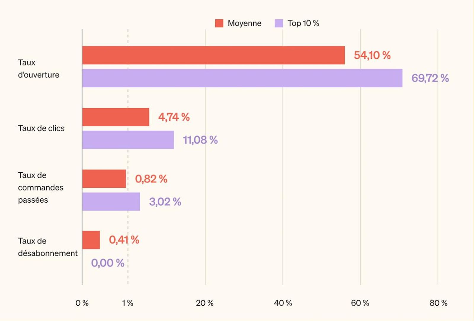 Graphique en barres comparant les performances du flux de navigation abandonnée pour tous les secteurs e-commerce. Les données incluent quatre indicateurs :
Taux d’ouverture : Moyenne 54,10 %, Top 10 % 69,72 %
Taux de clics : Moyenne 4,74 %, Top 10 % 11,08 %
Taux de commandes passées : Moyenne 0,82 %, Top 10 % 3,02 %
Taux de désabonnement : Moyenne 0,41 %, Top 10 % 0,00 %