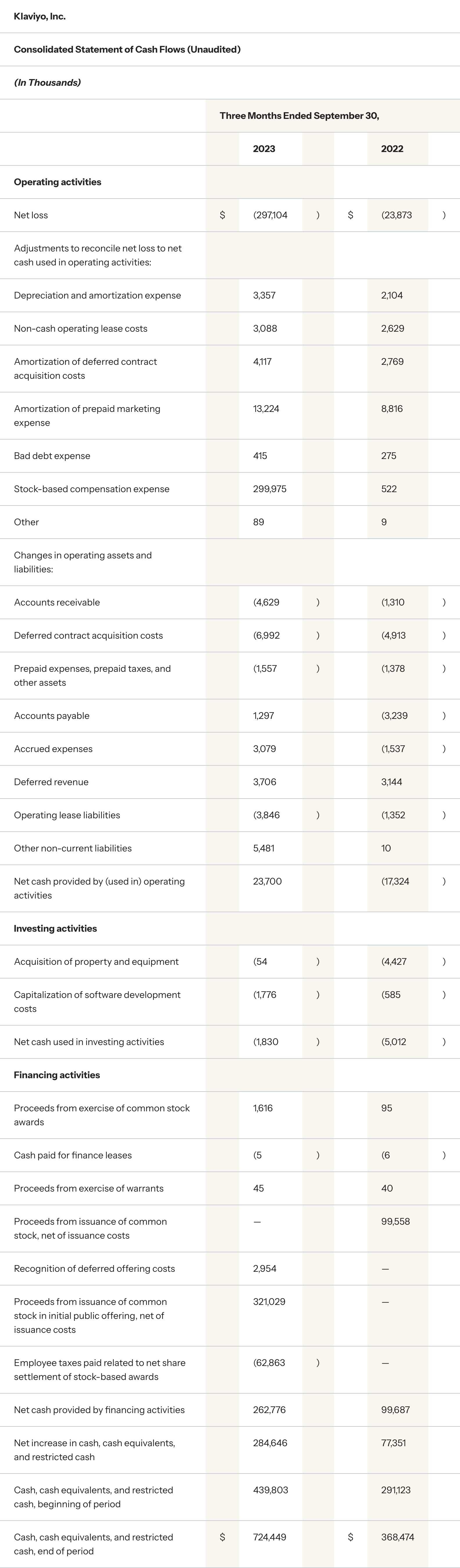 Consolidated Statement of Cash Flows (Unaudited) Three Months Ended September 30