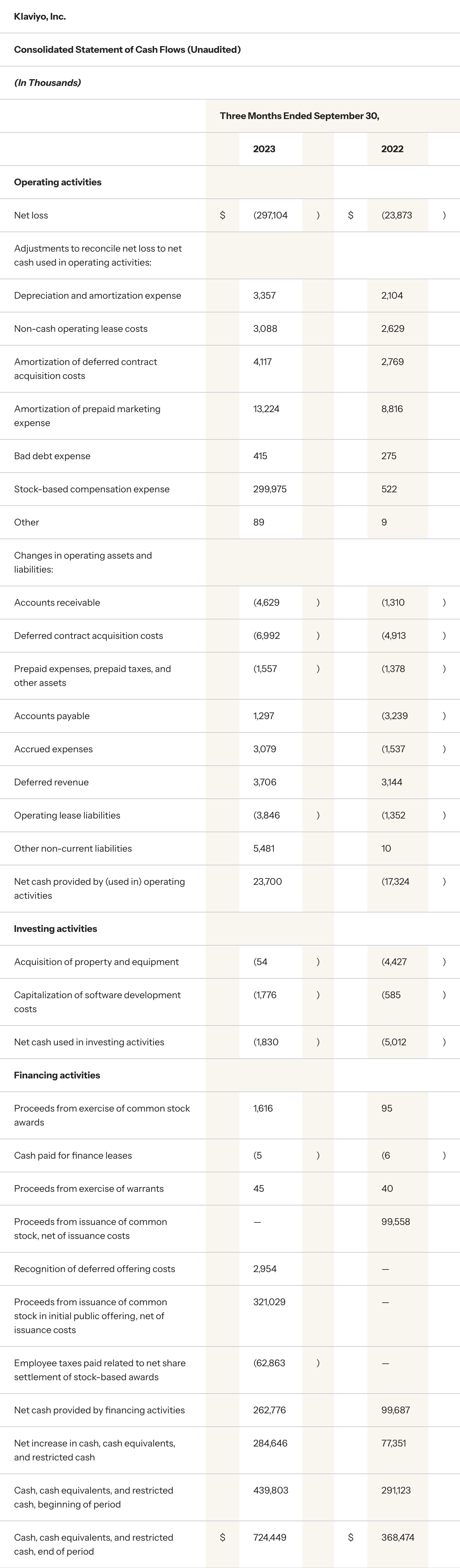 Consolidated Statement of Cash Flows (Unaudited) Three Months Ended September 30