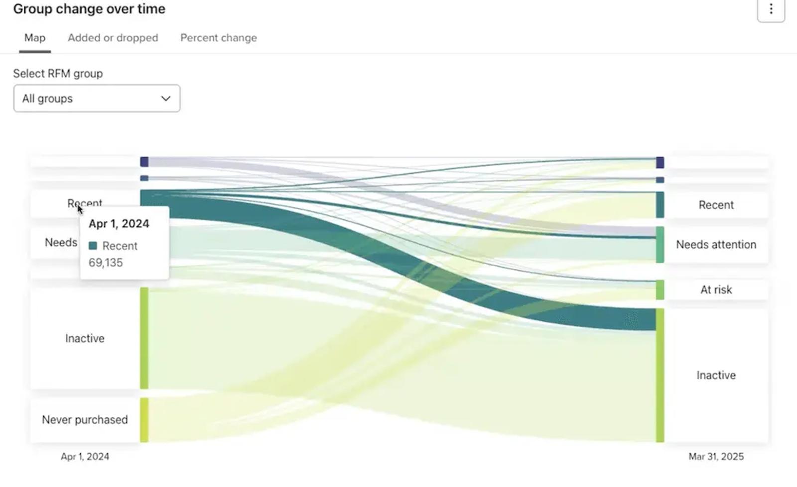Image shows a group change over time in Klaviyo. Colorful bars indicate movement from one cohort to another.