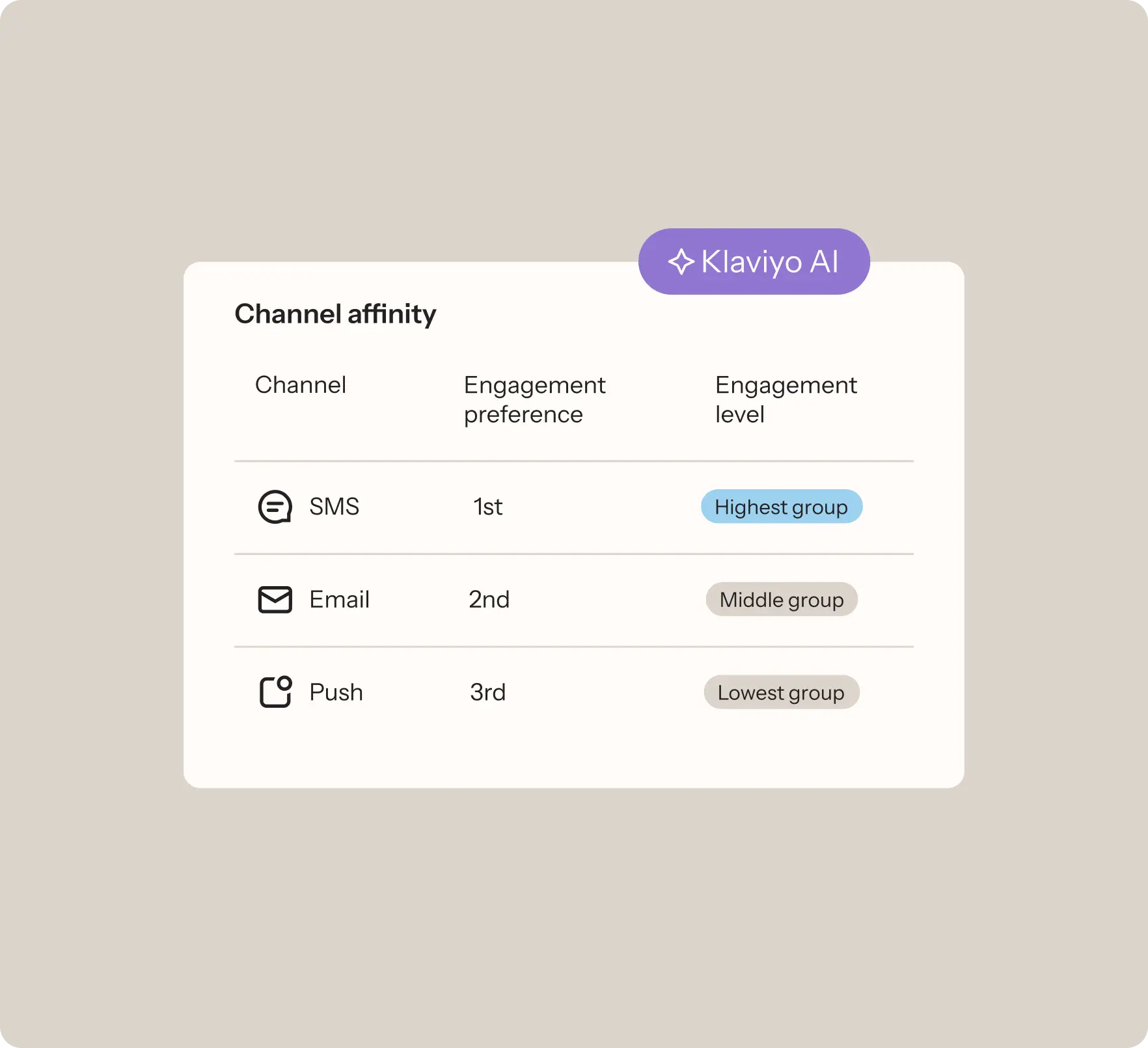 Graphic represents Klaviyo's Channel Affinity feature that uses AI to determine which channel customers prefer.