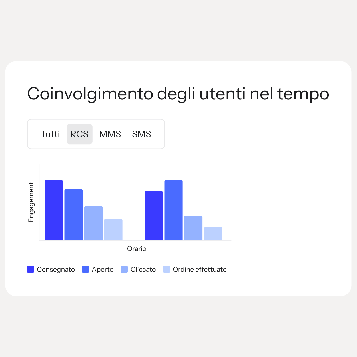 Grafico a barre del coinvolgimento degli utenti RCS nel tempo che mostra metriche di consegna, apertura, clic e ordini effettuati.