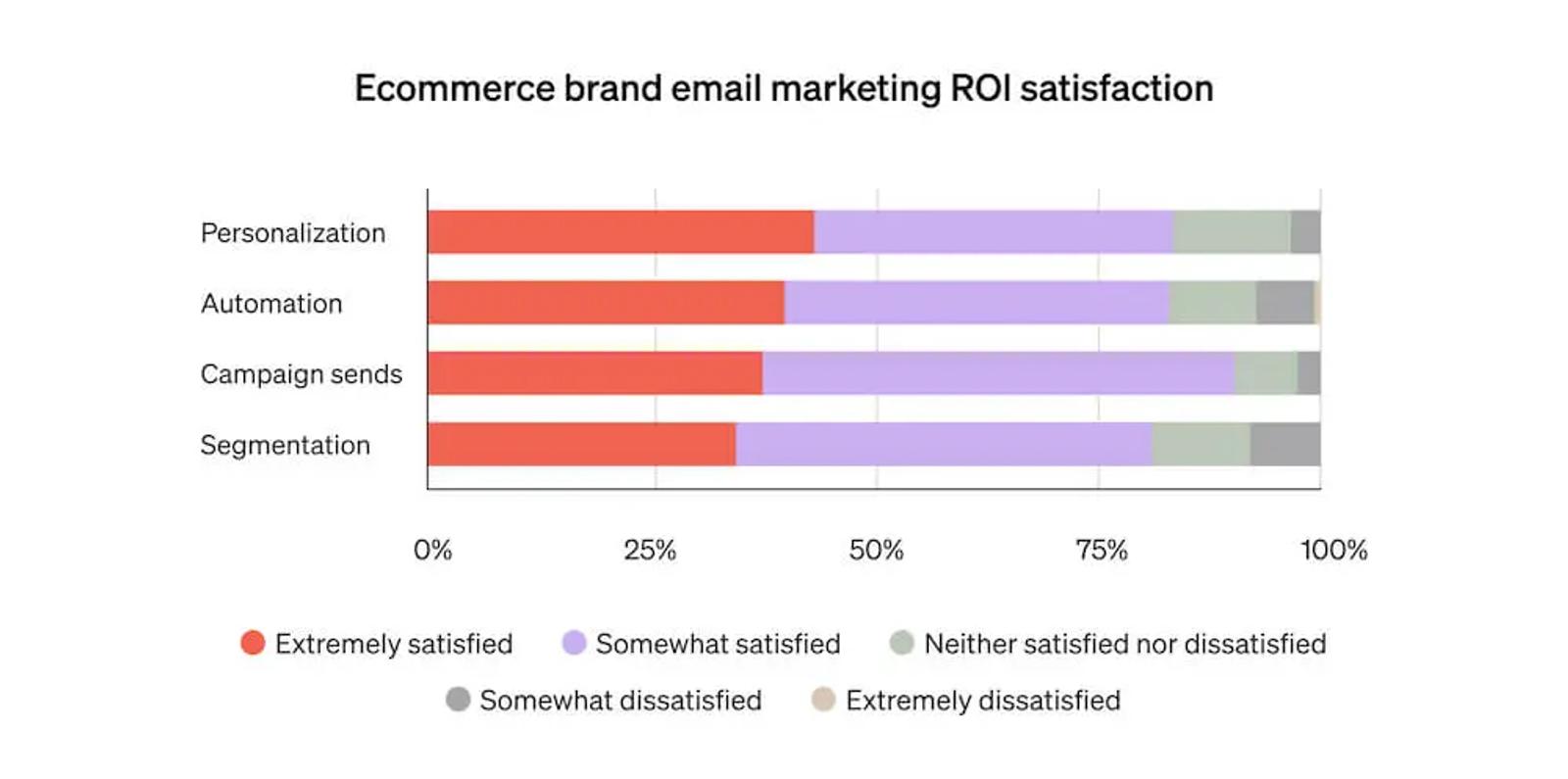 This horizontal bar graph shows which email marketing strategies deliver the most ROI for ecommerce brands, including personalization and automation.